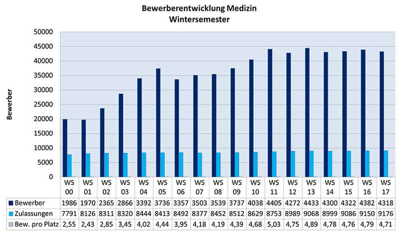 Wartesemester Medizin Bewerberentwicklung