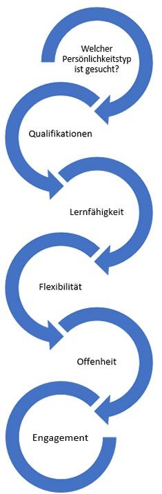 Motivationsschreiben-Bewerbung-Persönlichkeit