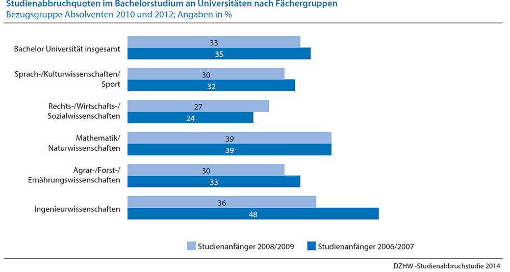 Studienabbrecher Universitäten