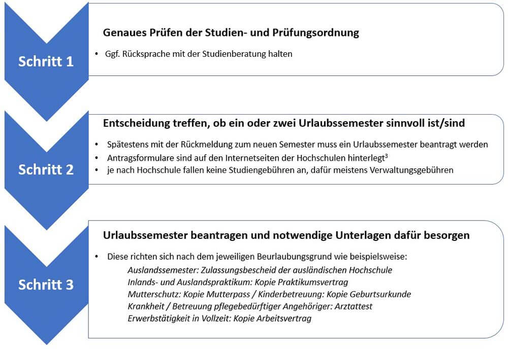 Urlaubssemester-Anleitung