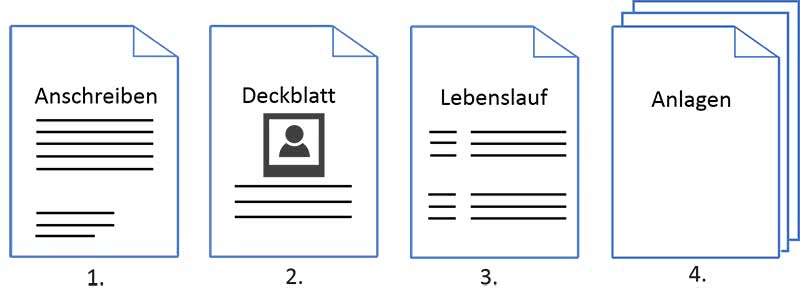 Wie schreibt man eine Bewerbung Aufbau