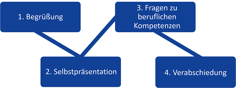 Vorstellungsgespräch Tipps Vorstellungsgespräch Ablauf