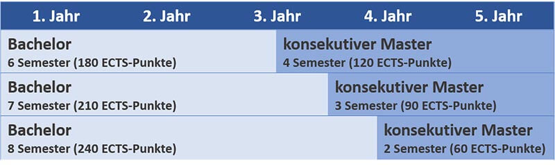 Masterstudium konsekutiv