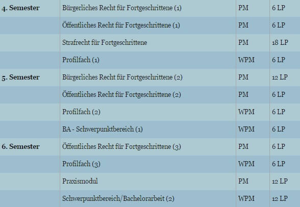 Rechtswissenschaften Aufbau Studium Inhalt