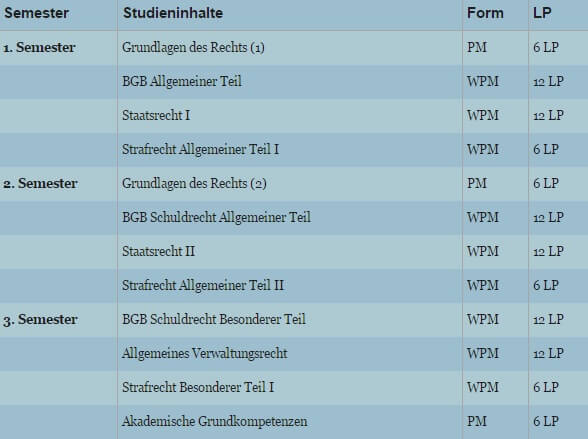 Rechtswissenschaften Studium Aufbau