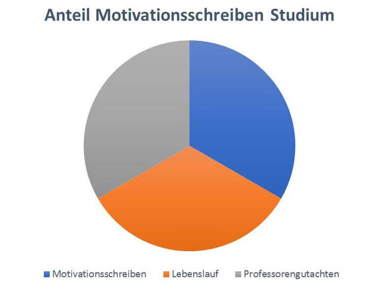 Anteile Motivationsschreiben Studium