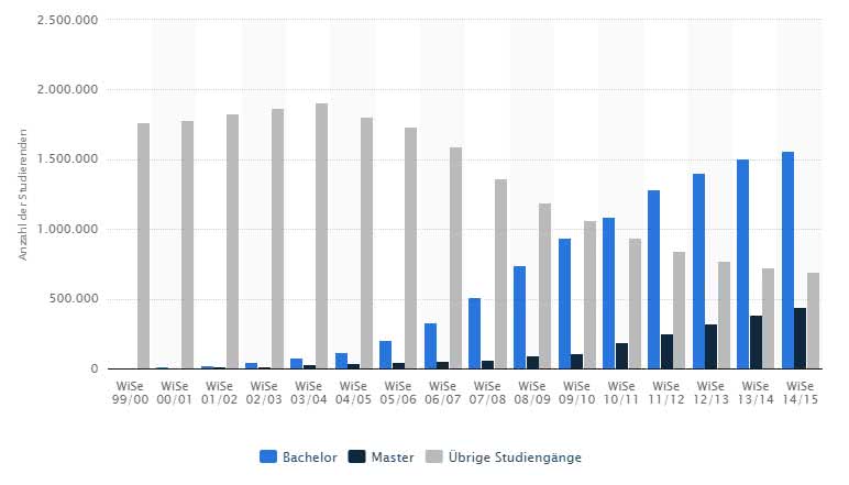 Anzahl Bachelor Studenten zum Wintersemester 2014-2015