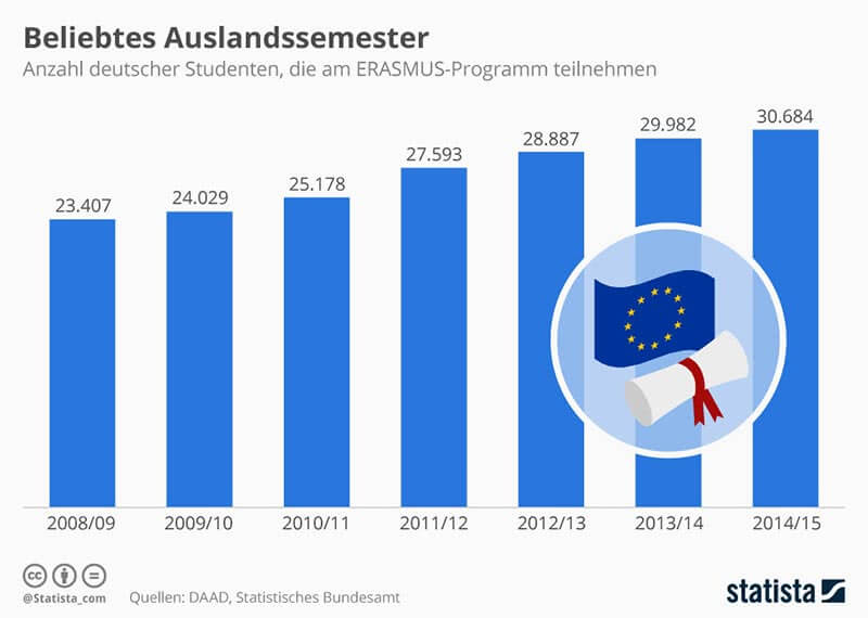 Auslandssemester Erasmus Statistik