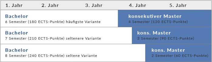 Dauer Bachelorstudium