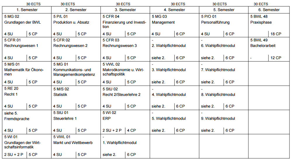 Studienverlaufsplan BWL Bachelor of Arts