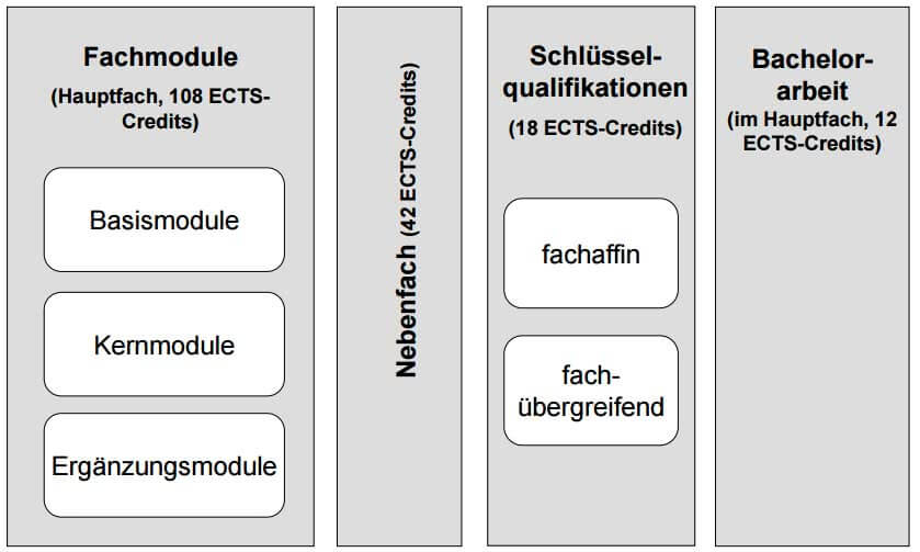 Zwei Fach Bachelor of Science